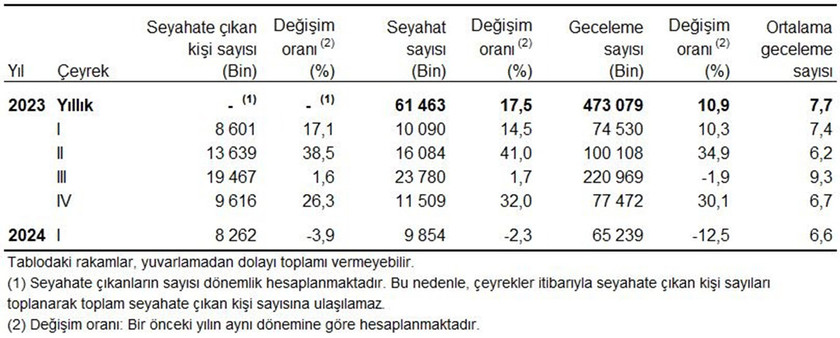 Türkiye İstatistik Kurumu tarafından açıklanan turizm verileri yerli turistin hem artık evinde kalmayı tercih ettiğini hem de en çok harcamayı ne için yaptığını ortaya koydu.