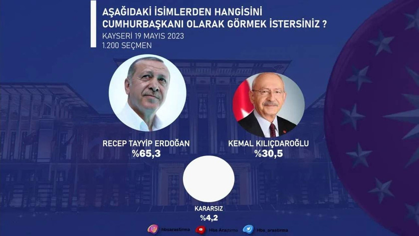 HBS Araştırma şirketi her seçim dönemi AK Parti'nin kalesi olarak bilinen Kayseri'deki Cumhurbaşkanlığı 2'nci turu seçim anketi sonuçlarını açıkladı.