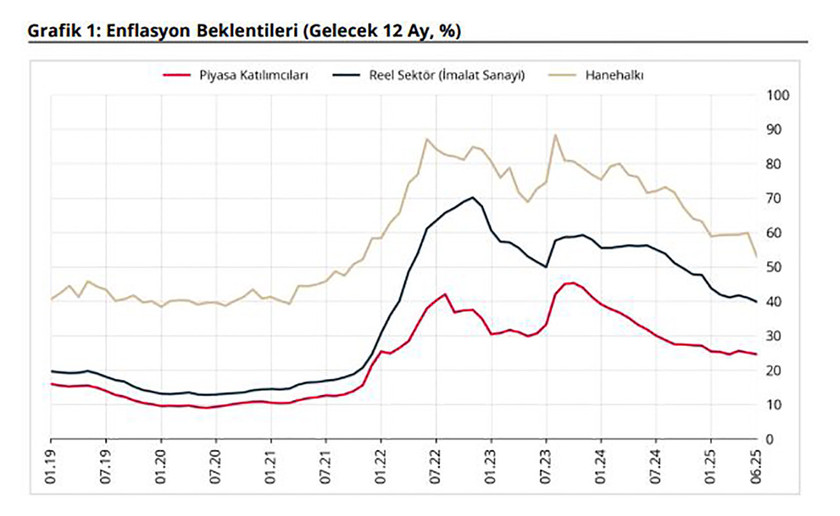 Türkiye Cumhuriyet Merkez Bankası (TCMB), enflasyon beklentileri raporunu paylaştı. Buna göre, hanehalkı enflasyon beklentisi 43 ayın en düşük seviyesine indi.