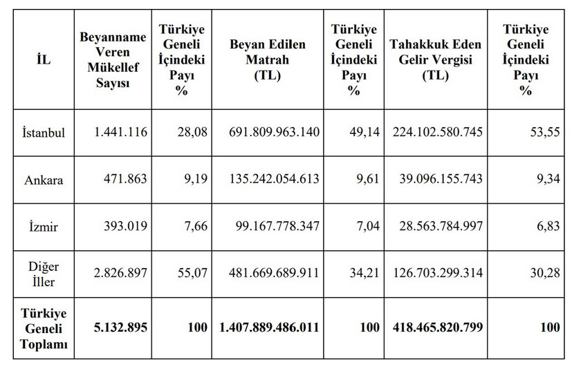 Gelir İdaresi Başkanlığı Türkiye'nin 2024 gelir vergisi rekortmenlerini açıkladı. Açıklanan lsiteye göre Selçuk Bayraktar ve Lütfü Haluk Bayraktar 2,5 milyar TL'yi aşan tutarla listenin zirvesinde yer alırken, 100 isimlik listede sadece 21 ismin açıklandığı görüldü.