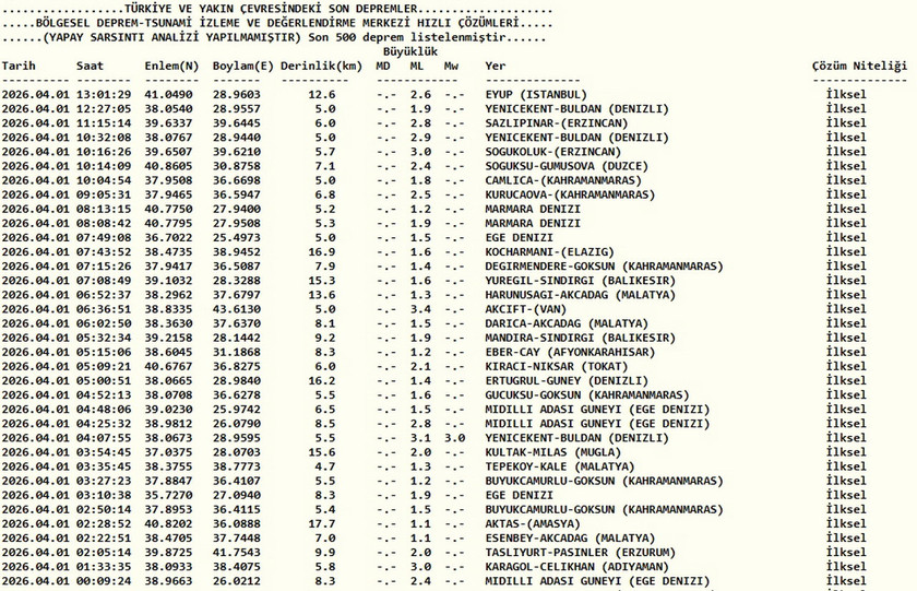 İstanbul&rsquo;da bug&uuml;n &ouml;ğle saatlerinde sarsıntı hisseden vatandaşlar i&ccedil;in Kandilli Rasathanesi&rsquo;nden beklenen a&ccedil;ıklama geldi. başladı. Boğazi&ccedil;i &Uuml;niversitesi Kandilli Rasathanesi ve Deprem Araştırma Enstit&uuml;s&uuml; tarafından paylaşılan verilere g&ouml;re, merkez &uuml;ss&uuml; Ey&uuml;psultan (Ey&uuml;p) olan 2,6 b&uuml;y&uuml;kl&uuml;ğ&uuml;nde bir yer sarsıntısı kaydedildi.