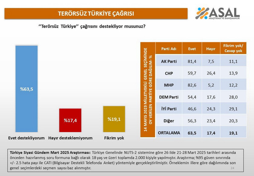 ASAL Araştırma MHP lideri Bahçeli'nin eli kanlı bölücü terör örgütü PKK'nın bebek katili elebaşısı Abdullah Öcalan için yaptığı "gelsin TBMM'de DEM Parti grup toplantısında konuşsun" diyerek başlattığı yeni süreç için 26 ilde yaptığı anketin sonuçlarını açıkladı. 