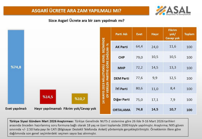 T&uuml;rkiye'de her ge&ccedil;en g&uuml;n artan ge&ccedil;im sıkıntısı devam ederken ASAL Araştırma, 26 ilde yaptığı dev anketle se&ccedil;menin nabzını tuttu. T&Uuml;İK'in Mart ayı enflasyon rakamlarının ardından gelen veriler, AK Parti&rsquo;den CHP&rsquo;ye, MHP&rsquo;den İYİ Parti&rsquo;ye kadar t&uuml;m se&ccedil;men gruplarının ortak bir noktada buluştuğunu g&ouml;steriyor. Peki, hangi parti se&ccedil;meni ne kadar zam istiyor? İşte anketin dikkat &ccedil;eken t&uuml;m detayları...