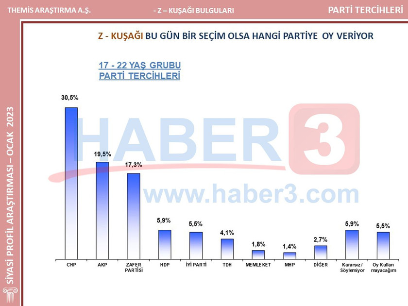 Z Kuşağı anketinde sürpriz sonuç! Özdağ'ın nefesi AK Parti'nin ensesinde - Resim : 1