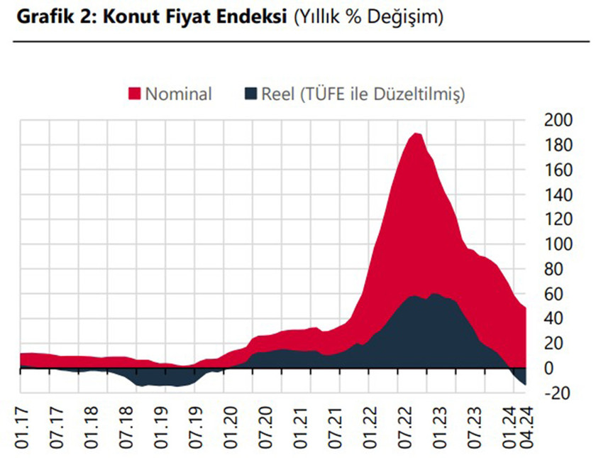 Türkiye Cumhuriyet Merkez Bankası konut fiyat endeksine göre, nisanda konut fiyatları yıllık yüzde 48,42 ile Ekim 2021'den bu yana en yavaş artışı kaydetti. Fiyatlar nisan ayında bir önceki aya göre yüzde 2,24 oranında arttı.