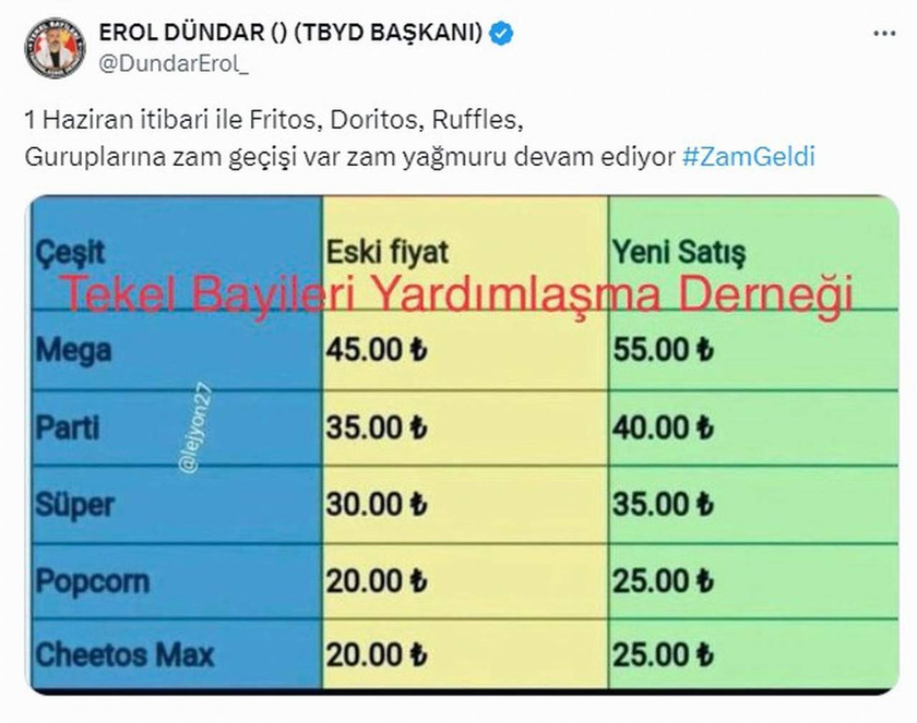 TBYD Başkanı Erol Dündar, cips fiyatlarına zam yapılacağını duyurdu. Buna göre mega cips çeşitleri 55 TL, parti cips çeşitleri ise 40 TL olacak.