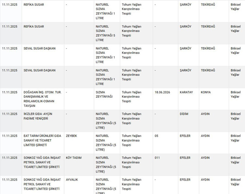 Tarım ve Orman Bakanlığı hem Sağlığı Tehlikeye D&uuml;ş&uuml;recek hem de Taklit veya Tağşiş Yapılan Gıdalar listesini g&uuml;ncelledi. Bakanlığın Kasım ayı listesinde bitkisel karışım yağdan peynire, zeytinyağından ay&ccedil;i&ccedil;ek yağına, peynirden &ccedil;aya kadar yine pek &ccedil;ok &uuml;r&uuml;nde hile yapan firmalar tek tek ifşa edildi.