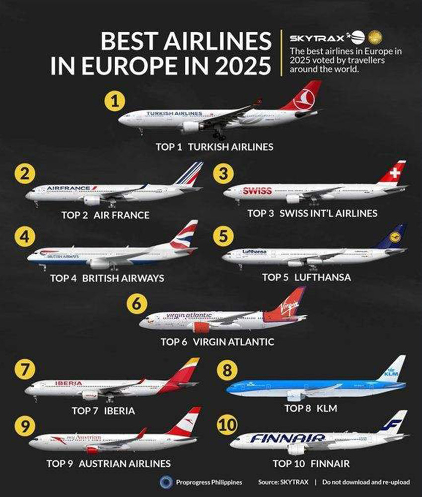 SKYTRAX World Airline Awards ödülleri kapsamında Türk Hava Yolları 2025 yılında Avrupa'nın en iyi havayolu firması seçildi.