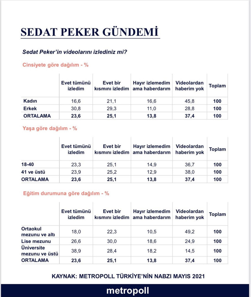 MetroPOLL'den Sedat Peker anketi: Sedat Peker'in seslendiği 40 yaş altı iddialara inanıyor mu? - Resim : 2