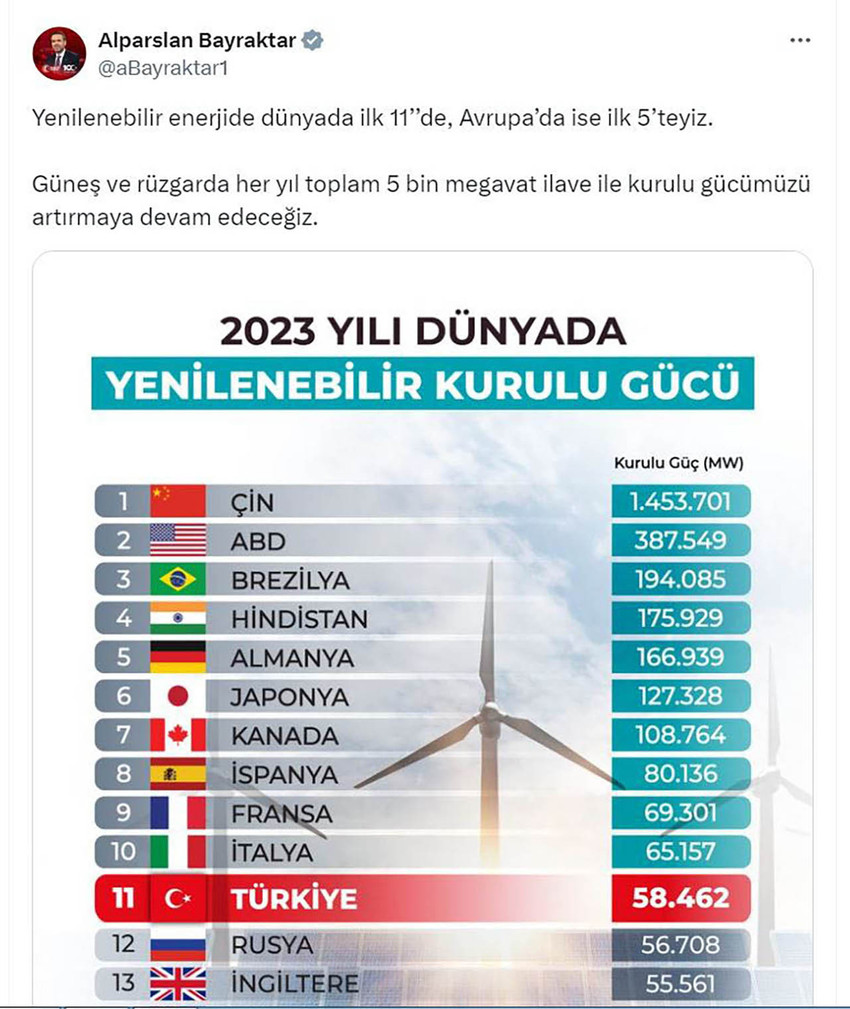 Enerji ve Tabii Kaynaklar Bakanı Alparslan Bayraktar, ''Yenilenebilir enerjide dünyada ilk 11'de, Avrupa'da ise ilk 5'teyiz. Güneş ve rüzgarda her yıl toplam 5 bin megavat ilave ile kurulu gücümüzü artırmaya devam edeceğiz'' dedi.