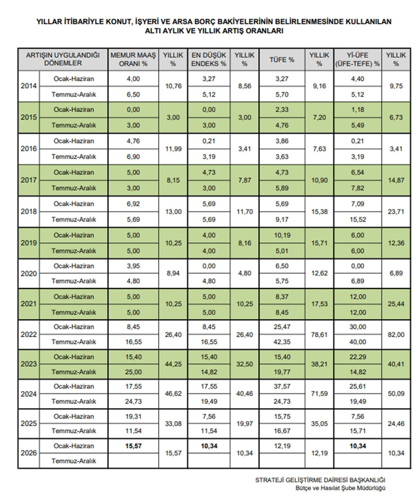 Toplu Konut İdaresi Başkanlığı (TOKİ), konut ve arsa &ouml;demesi yapanların merakla beklediği taksit artış oranlarını resmen a&ccedil;ıkladı.