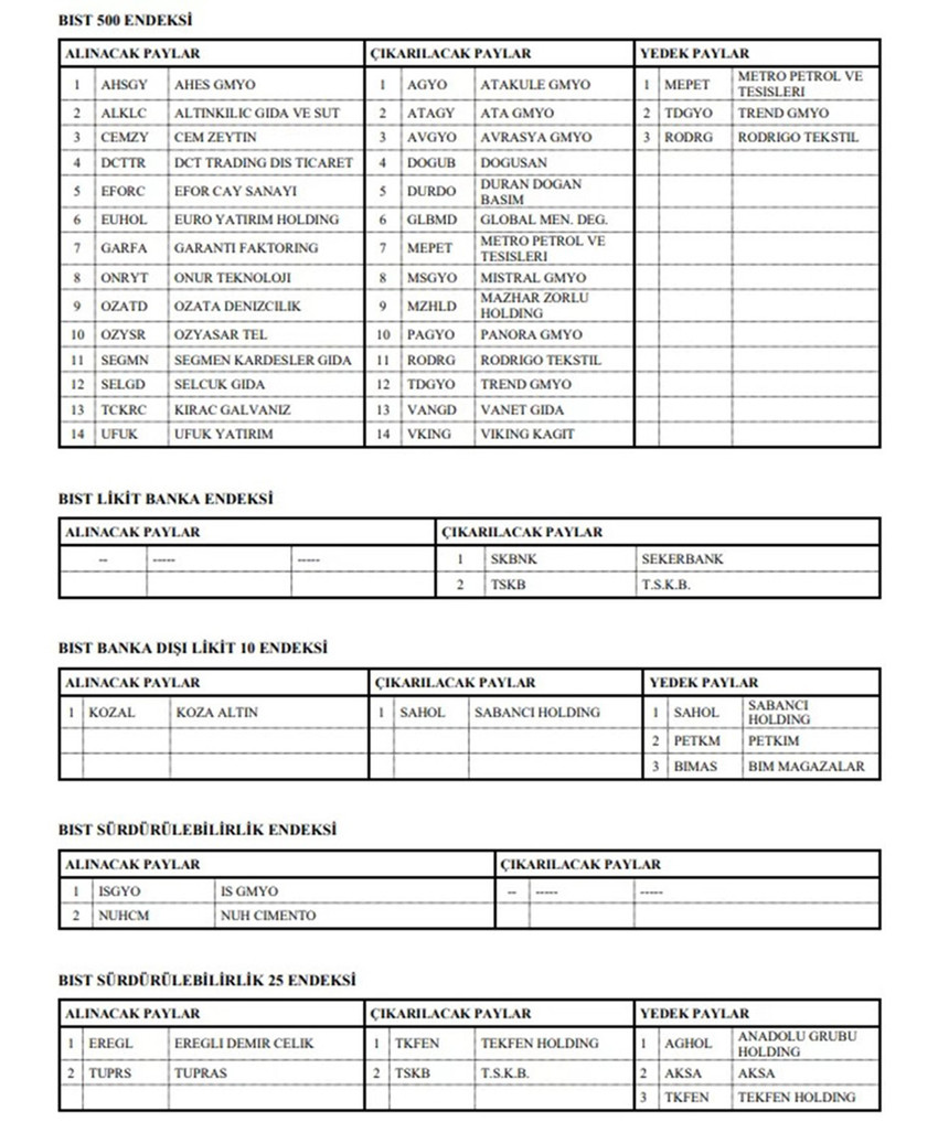 Borsa İstanbul’dan KAP’a yapılan açıklamada BIST 30 ve BIST 100 başta olmak üzere endekselere eklenen ve çıkartılan hisseler duyuruldu.