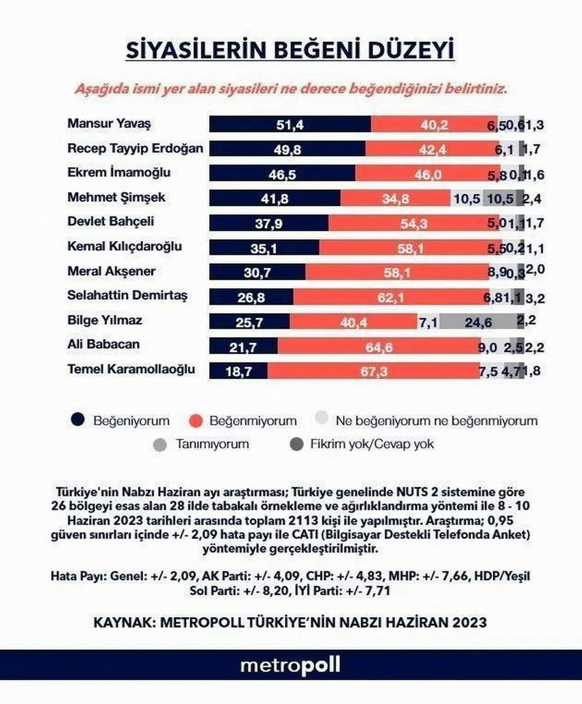 MetroPoll Araştırma, Mayıs ayındaki seçim sürecinin ardından yaptığı Türkiye'nin en beğenilen siyasetçisi anketinin sonuçlarını açıkladı. İşte 11 siyasinin yer aldığı liste...