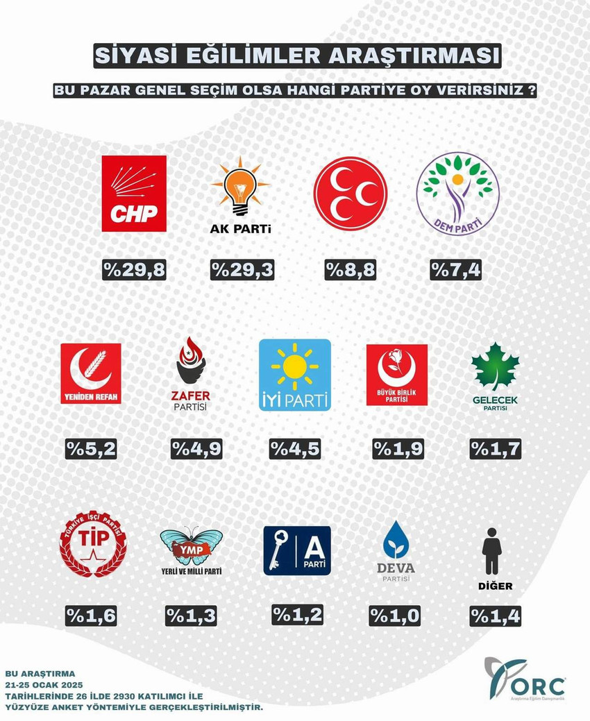 ORC Araştırma tarafından yapılan son seçim anketinde, Suriye'de Esad'ın devrilmesinden sonra oylarında yükselme olan AK Parti'nin yeniden oy kaybettiği ve CHP'nin yeniden birinci parti konumuna geldiği görüldü.