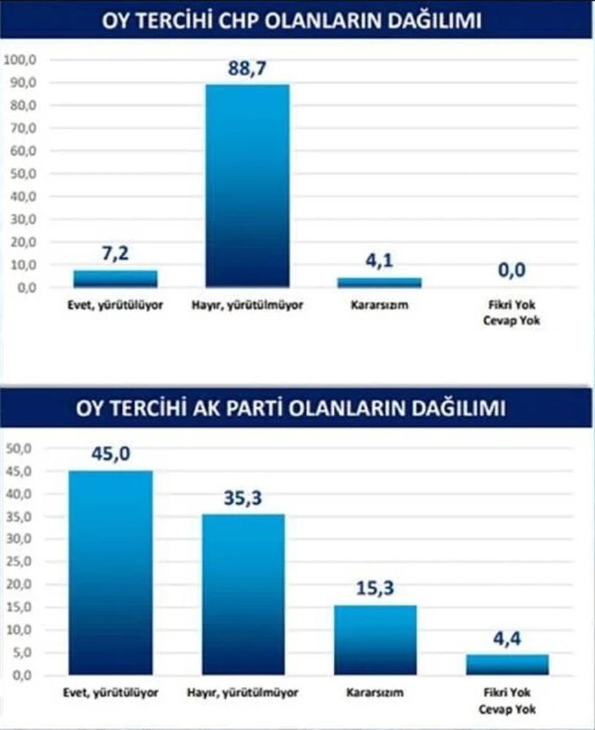 Sonar Araştırma'nın son anketinde, CHP'li belediye başkanlarının görevden alınması veya tutuklanmasına yönelik hükümetin tutumunun doğru olup olmadığı soruldu.