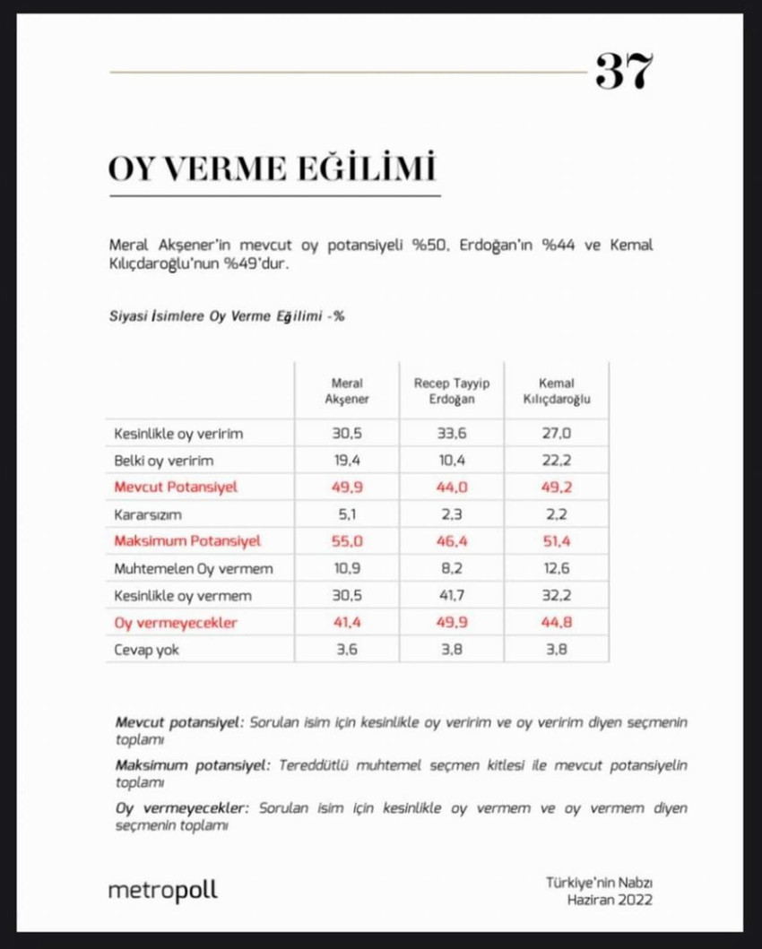 metropoll'ün liderlerin oy potansiyelleri anketi