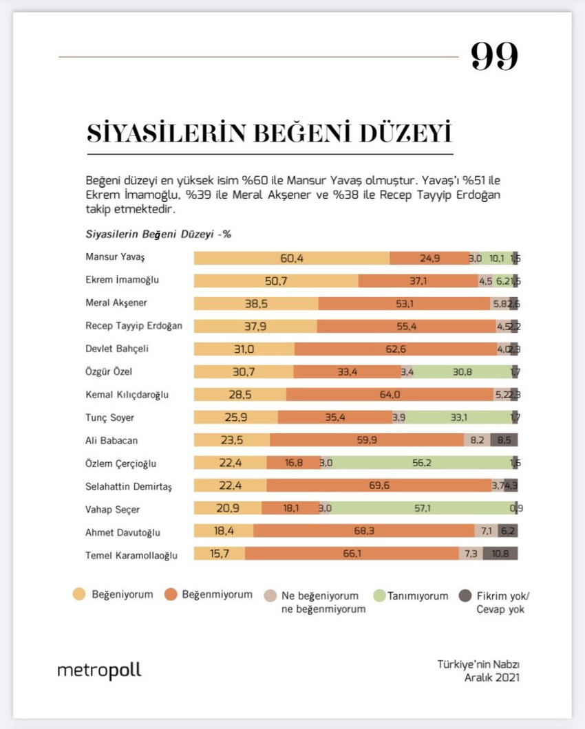 Son ankette dikkat çeken sonuç: Erdoğan ilk üçe giremedi - Resim : 1