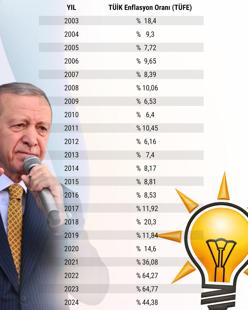 Türkiye İstatistik Kurumu tarafından bugün açıklanan Aralık 2024 enflasyon rakamlarıyla birlikte 2024 yılının enflasyonu da belli olurken, 2003 yılında iktidara gelen AK Parti'nin 22 yıllık enflasyon karnesi acı gerçeği gözler önüne serdi.