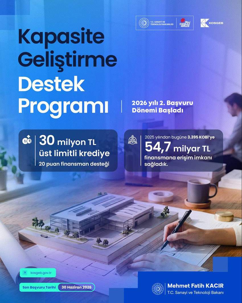 Sanayi ve Teknoloji Bakanı Mehmet Fatih Kacır, KOSGEB Kapasite Geliştirme Destek Programı üst limitinin 30 milyon TL'ye çıkarıldığını ve 2026 yılı 2. dönem başvurularının başladığını duyurdu. 36 ay vadeli kredilerde uzay, havacılık ve savunma projelerine 30 milyon TL, diğer sektörlere 20 milyon TL finansman sağlanacak.