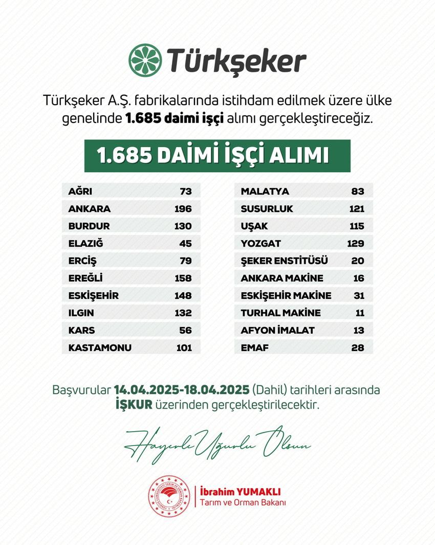 Tarım ve Orman Bakanı İbrahim Yumaklı, Türkşeker'in ülke genelinde 1685 daimi işçi alımı yapacağını duyurdu. 