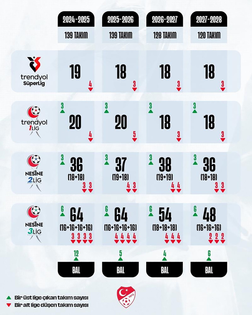 Türkiye Futbol Federasyonu, Süper Lig'de gelecek sezondan itibaren 18 takımın mücadele edeceğini açıkladı.