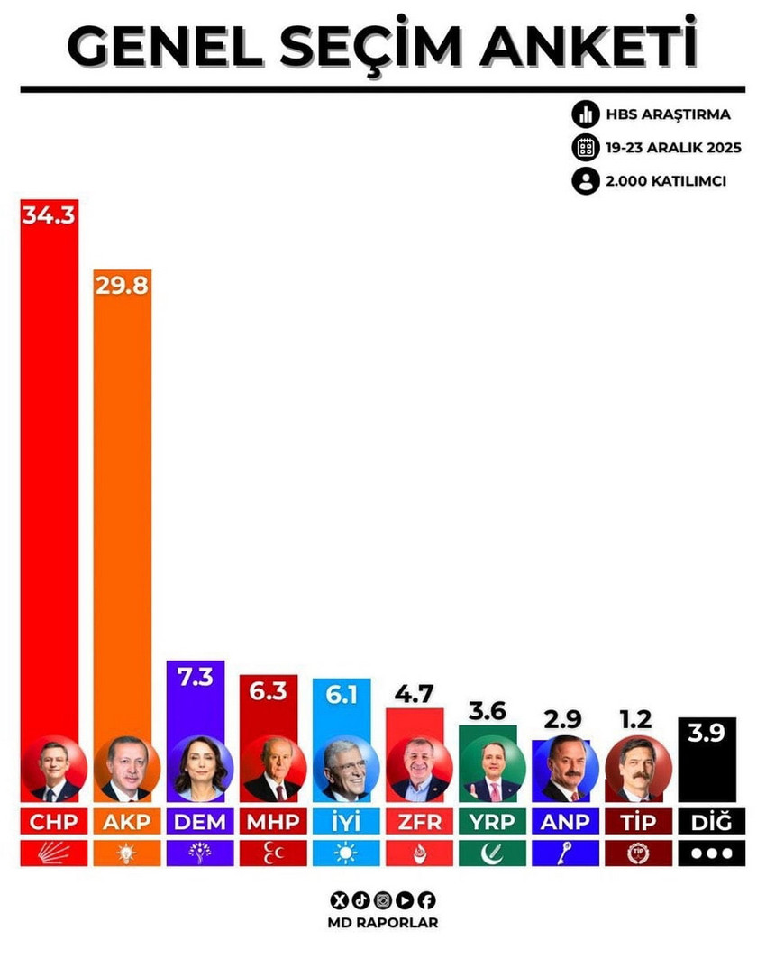 2023 Cumhurbaşkanlığı se&ccedil;imlerinin sonucunu bilen HBS Araştırma, 2025'in son Cumhurbaşkanlığı se&ccedil;imi anketinin sonu&ccedil;larını a&ccedil;ıkladı. 