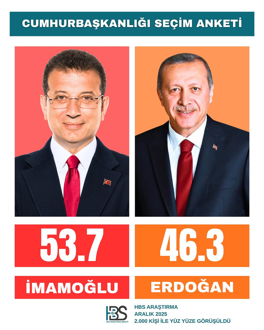 2023 Cumhurbaşkanlığı se&ccedil;imlerinin sonucunu bilen HBS Araştırma, 2025'in son Cumhurbaşkanlığı se&ccedil;imi anketinin sonu&ccedil;larını a&ccedil;ıkladı. 