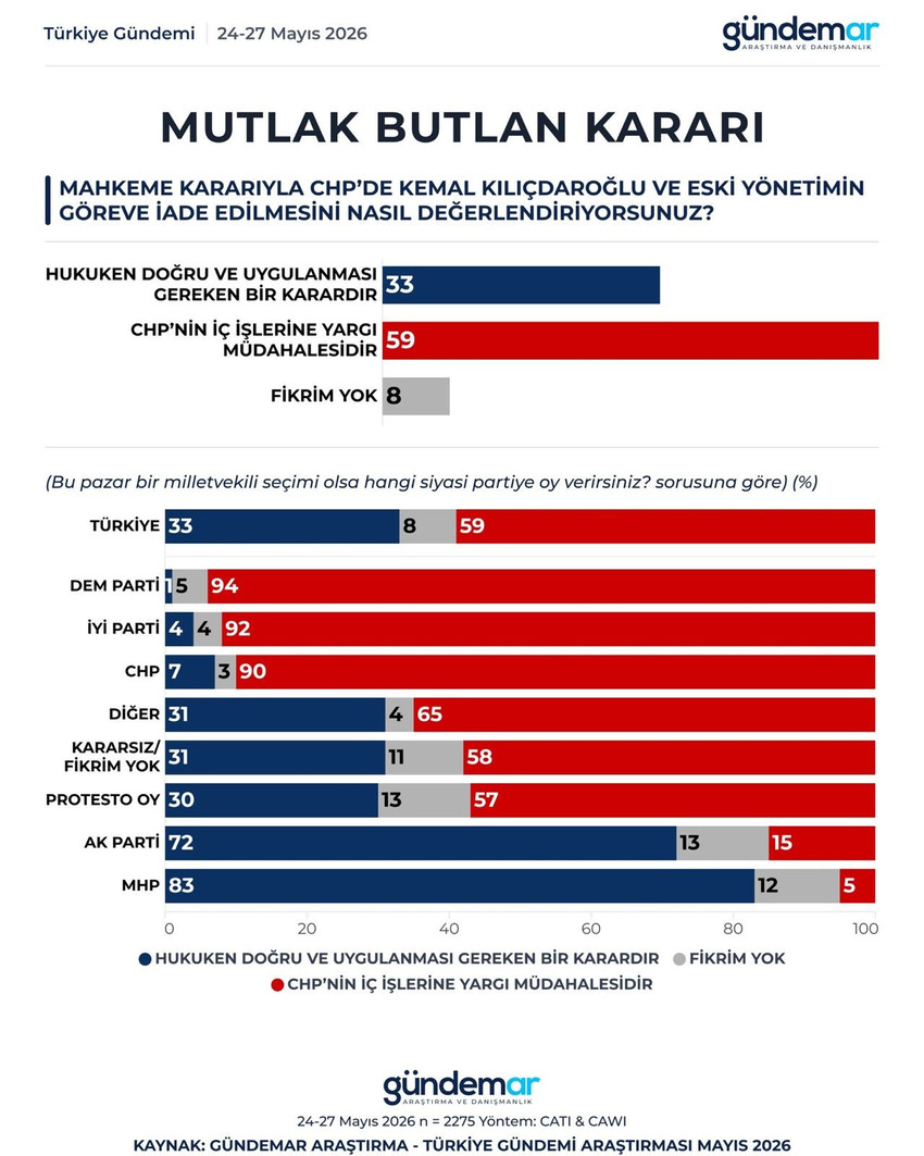 Gündemar'ın Mayıs ayı anketine göre, Kılıçdaroğlu'nu CHP'nin başına döndüren 'mutlak butlan' mahkeme kararını seçmenin % 59'u yargı müdahalesi olarak değerlendiriyor. CHP, İYİ Parti ve DEM Parti seçmenleri karara tepki gösterirken, Cumhur İttifakı tabanı kararı hukuken doğru buluyor. Mahkeme kararı sonrası CHP seçmeninin yalnızca yüzde 4'ü Kılıçdaroğlu'nun geri dönmesini destekliyor. Ankete katılan CHP'lilerin yüzde 48'i yeni kurultay isterken, AK Parti ve MHP seçmeninin kararı da dikkat çekti.