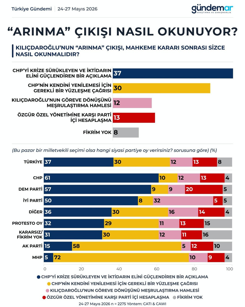 Gündemar'ın Mayıs ayı anketine göre, Kılıçdaroğlu'nu CHP'nin başına döndüren 'mutlak butlan' mahkeme kararını seçmenin % 59'u yargı müdahalesi olarak değerlendiriyor. CHP, İYİ Parti ve DEM Parti seçmenleri karara tepki gösterirken, Cumhur İttifakı tabanı kararı hukuken doğru buluyor. Mahkeme kararı sonrası CHP seçmeninin yalnızca yüzde 4'ü Kılıçdaroğlu'nun geri dönmesini destekliyor. Ankete katılan CHP'lilerin yüzde 48'i yeni kurultay isterken, AK Parti ve MHP seçmeninin kararı da dikkat çekti.