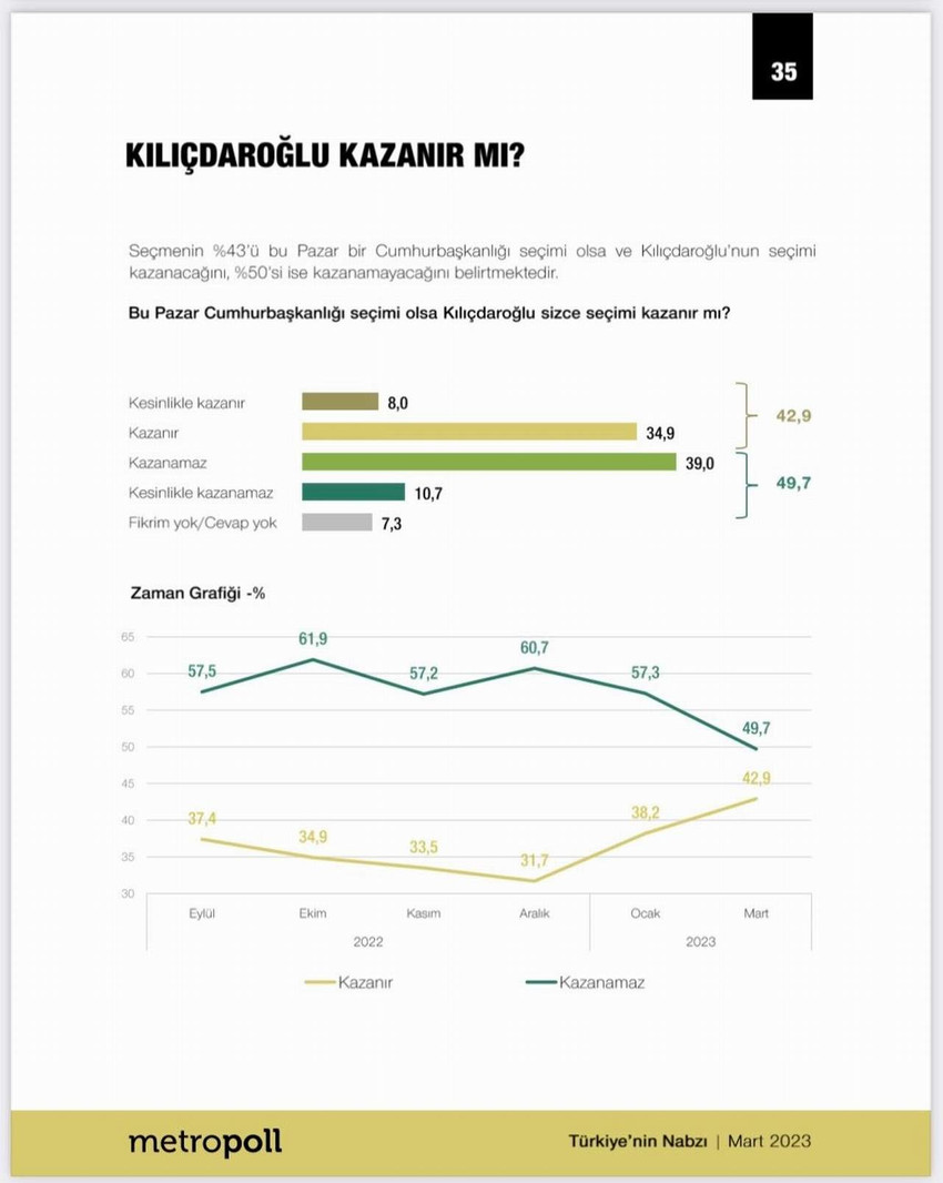 MetroPOLL Araştırma'nın yöneticisi ünlü anketçi Özer Sencar ellerindeki son seçim anketinin sonuçlarını açıklarken Cumhurbaşkanlığı seçimi anketindeki son 3 aydaki değişimi açıkladı.