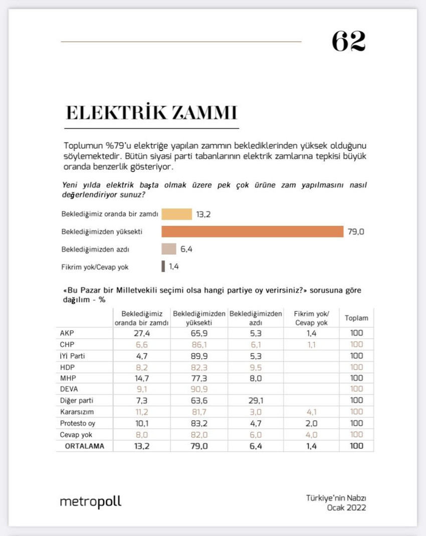 Metropoll Araştırma’dan elektrik zammı anketi: Sonuçlar Cumhur İttifakı'nı üzecek! - Resim : 1