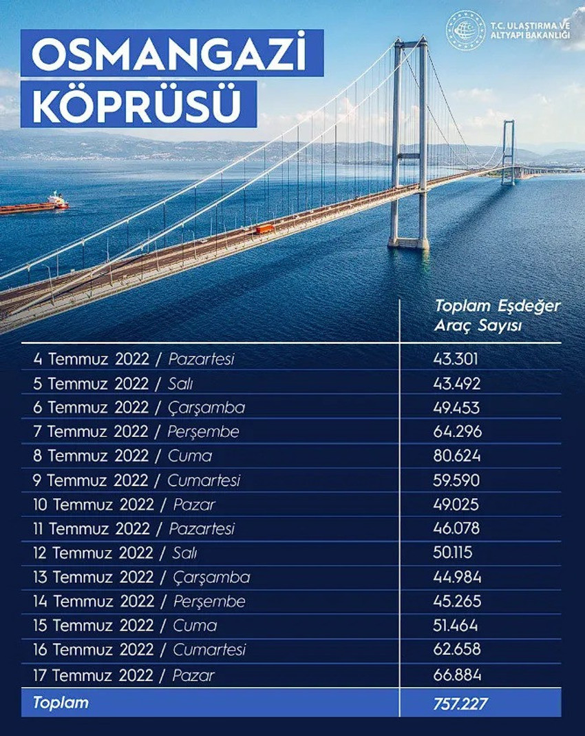 Osmangazi Köprüsü araç geçiş rakamları