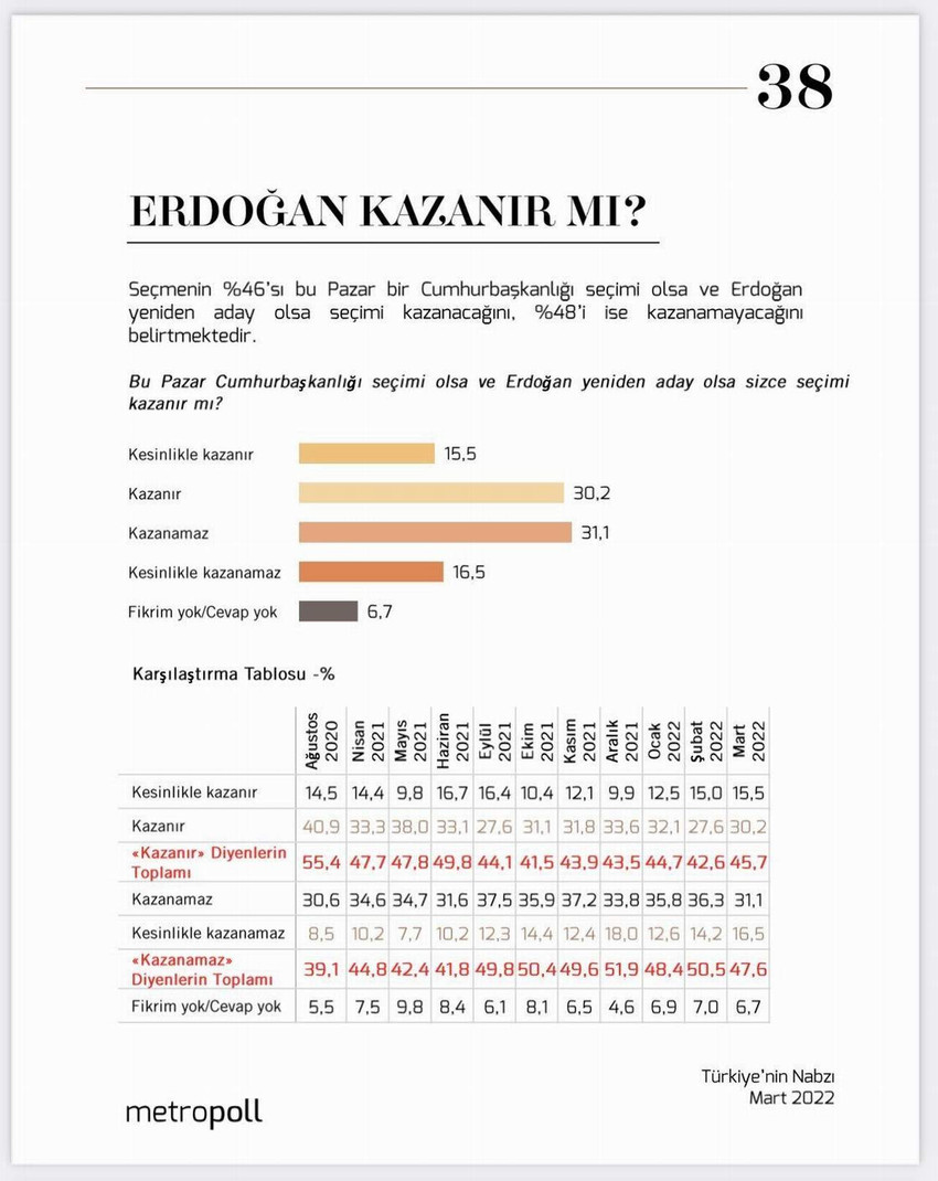 metropoll erdoğan tekrar kazanır mı anketi sonuçları