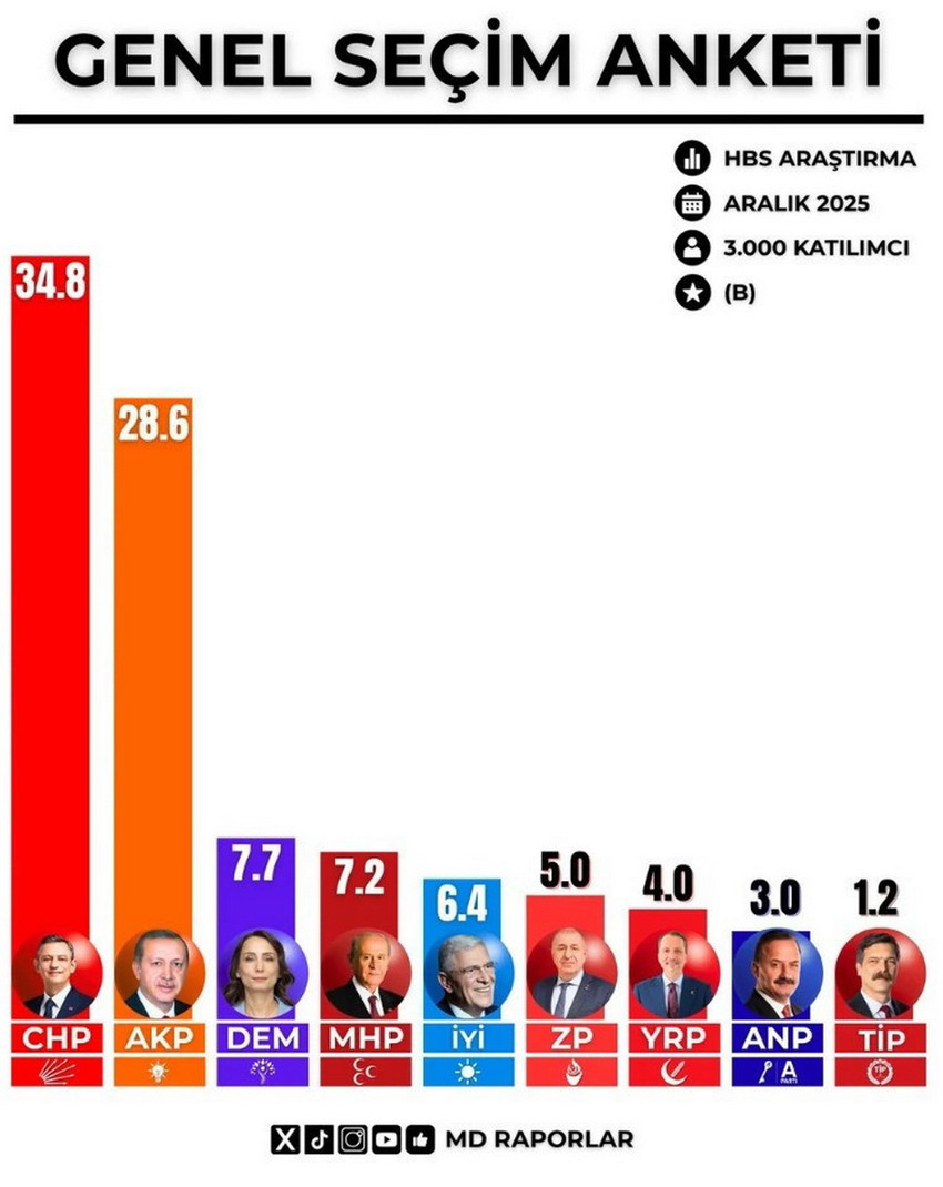 2023 yılındaki Cumhurbaşkanlığı seçimlerinin sonuçlarını doğru tahmin eden HBS Araştırma 51 ilde Aralık ayı içerisinde gerçekleştirdiği son "erken genel seçim anketi"nin sonuçlarını açıkladı.