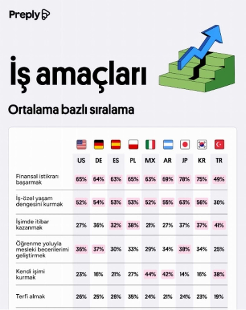 Fransızca özel ders platformu Preply'nin yürüttüğü kapsamlı araştırma, dijital dünyada büyüyen Z ve Y kuşaklarının küresel düzeyde geleceğe dair vizyonlarını ve hayata bakış açılarını ortaya koyuyor.