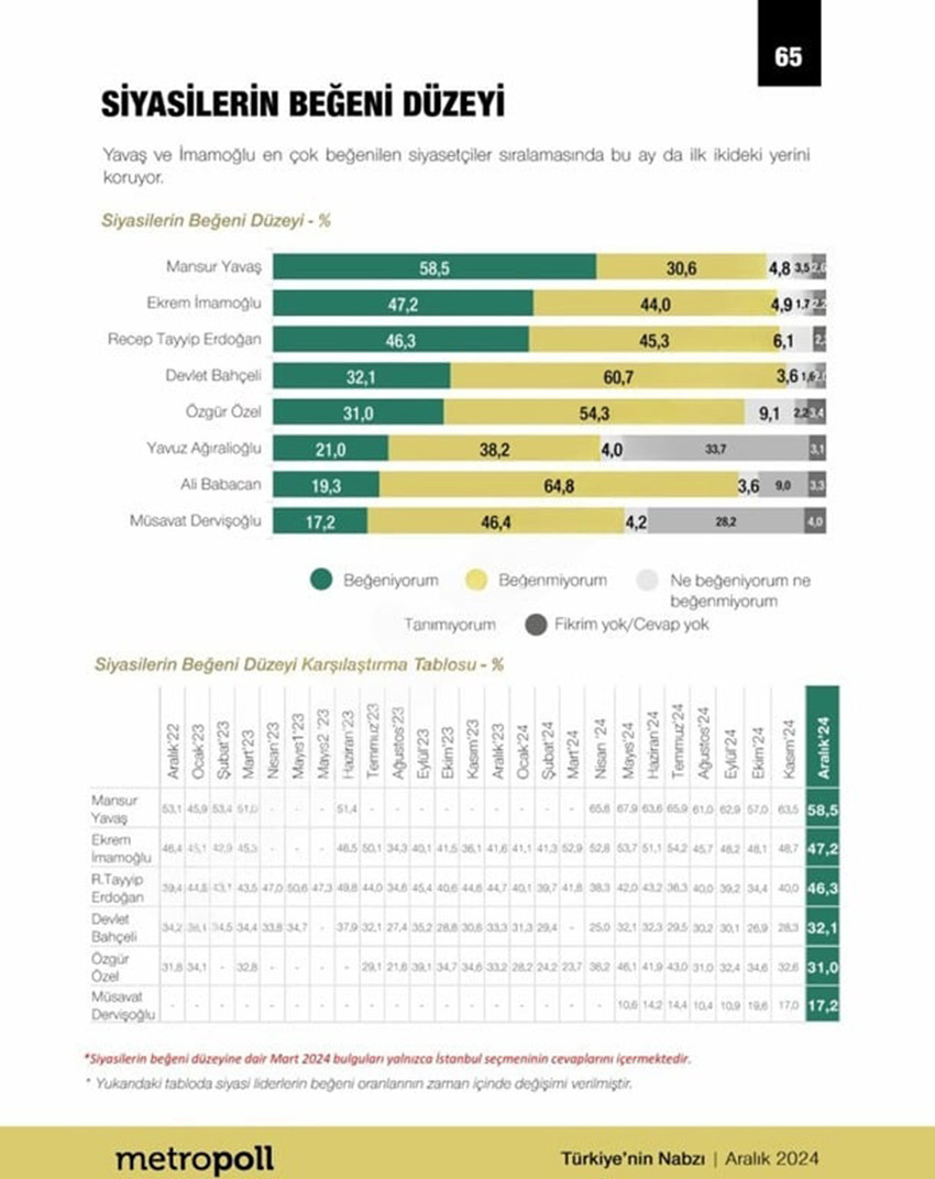 2024 yılının son seçim anketi MetroPoll Araştırma'dan geldi. MetroPoll'ün yayınladığı Aralık 2024 seçim anketinde zirvedeki fark 3 puan olarak görüldü. İşte son seçim anketinin sonuçları ve partilerin oy oranları...