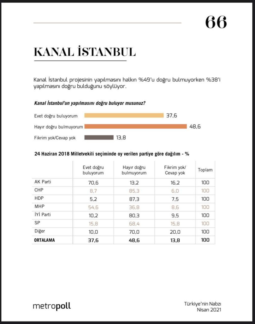 MetroPOLL'ün Kanal İstanbul anketi sonuçları açıklandı - Resim : 1