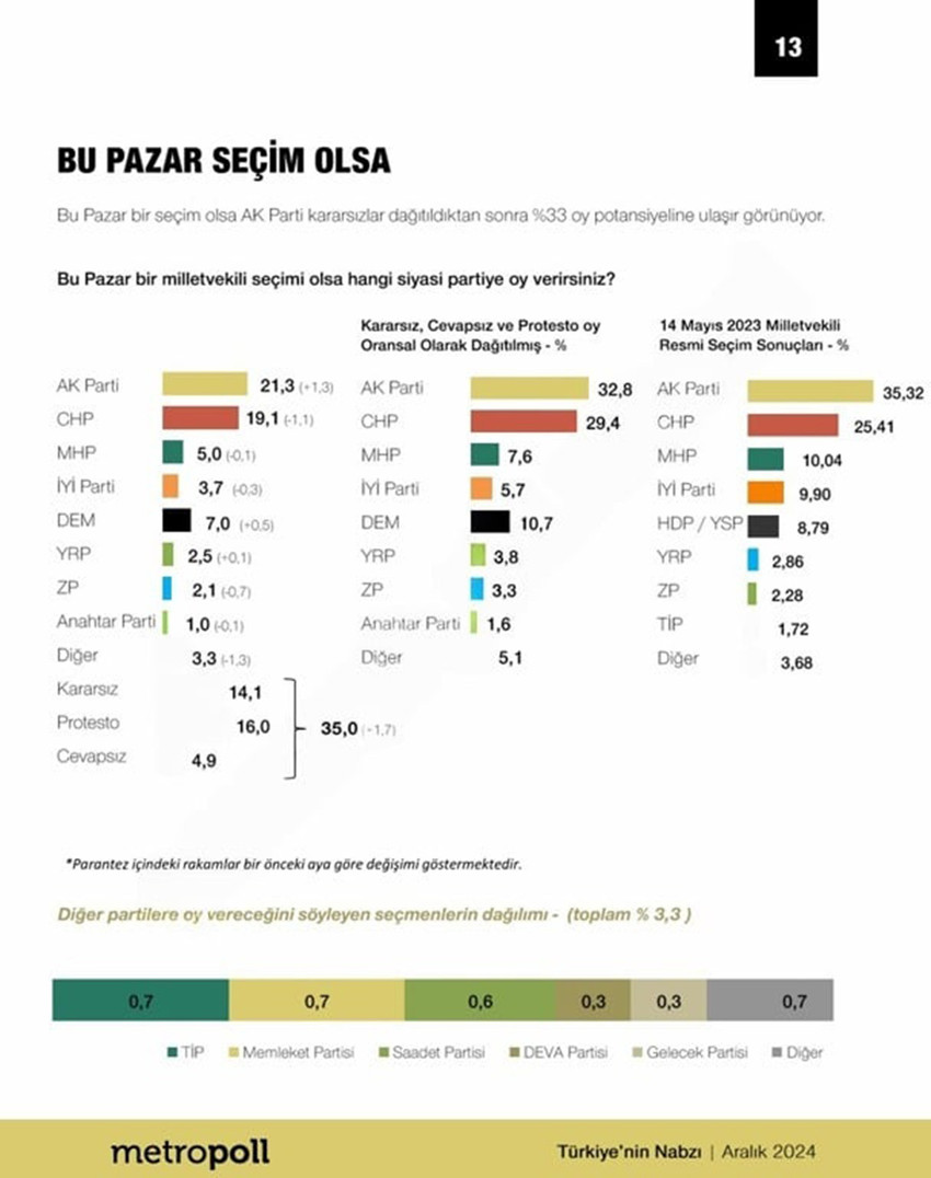 2024 yılının son seçim anketi MetroPoll Araştırma'dan geldi. MetroPoll'ün yayınladığı Aralık 2024 seçim anketinde zirvedeki fark 3 puan olarak görüldü. İşte son seçim anketinin sonuçları ve partilerin oy oranları...