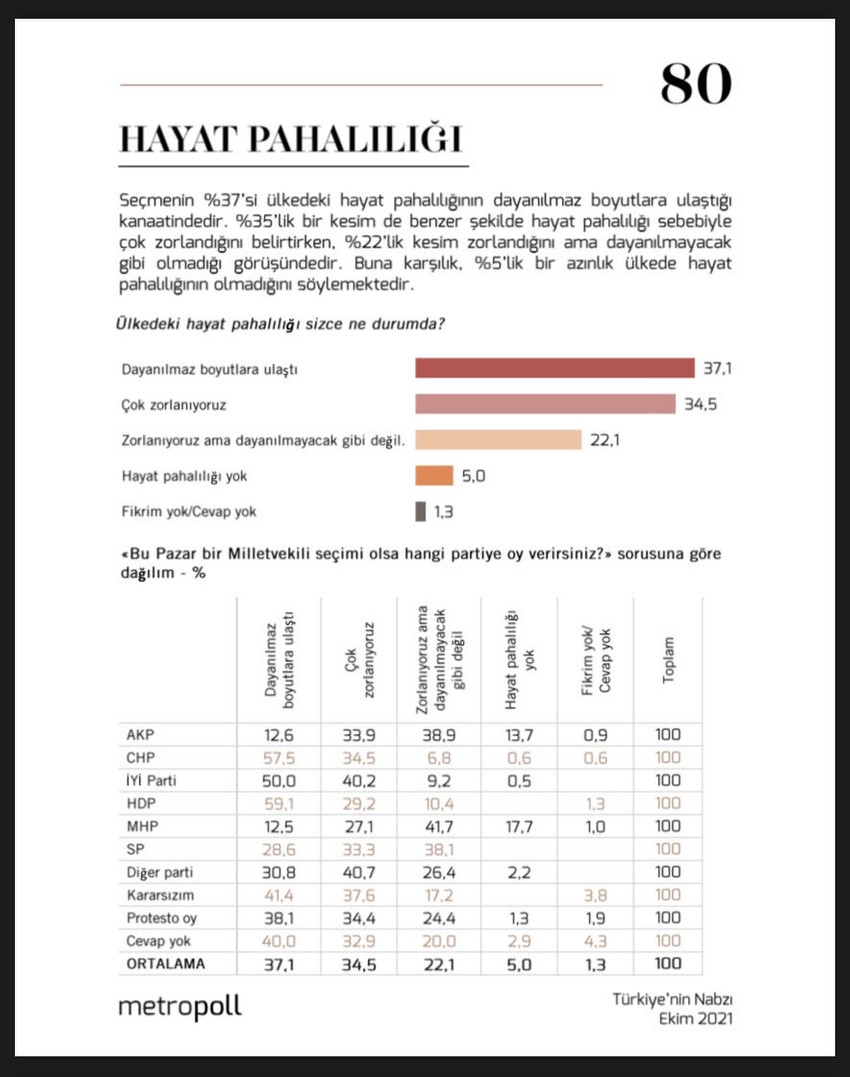 MetroPOLL'ün son anketi açıklandı: ''AK Partili ve MHP'li seçmen de dayanamıyor'' - Resim : 1