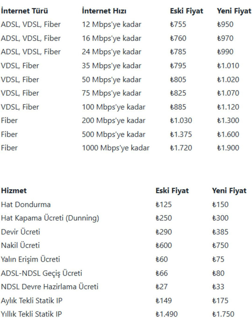 Türk Telekom, sabit internet paketleri, hat işlemleri ve statik IP ücretlerine yüzde 10-27 arasında zam yapılacağını duyurdu. Zamlı tarifeler 1 Temmuz 2025 itibarıyla geçerli olacak.