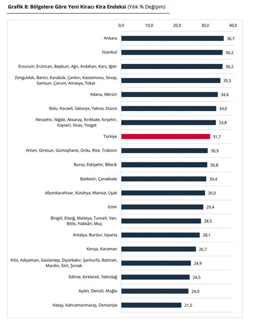 Nisan 2026 verileri açıklandı; Konut ve kira fiyatlarında tüm dengeler değişti!