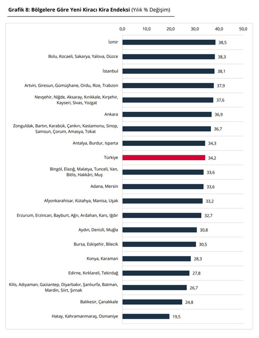 T&uuml;rkiye Cumhuriyet Merkez Bankası tarafından Ocak 2026 d&ouml;nemine ilişkin Konut Fiyat Endeksi verileri ile birlikte ilk Yeni Kiracı Kira Endeksi verilerini de a&ccedil;ıkladı...