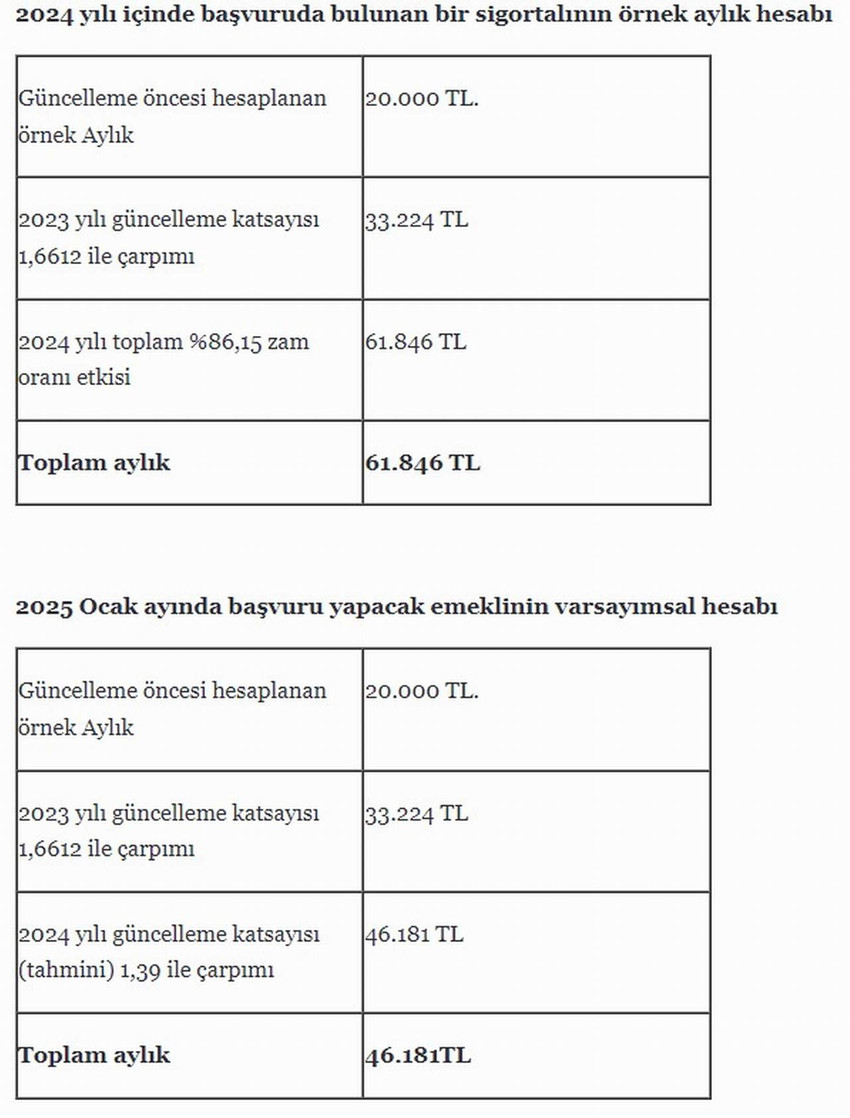 Emeklilik zamanı gelen çalışanların aklındaki "emeklilik başvurumu 2024'te mi yapmalıyım, 2025'te mi" sorusu yanıt buldu. Emeklilik başvurusunu 2025 yılına bırakanların maaşlarından kaybedeceği tutar belli oldu.