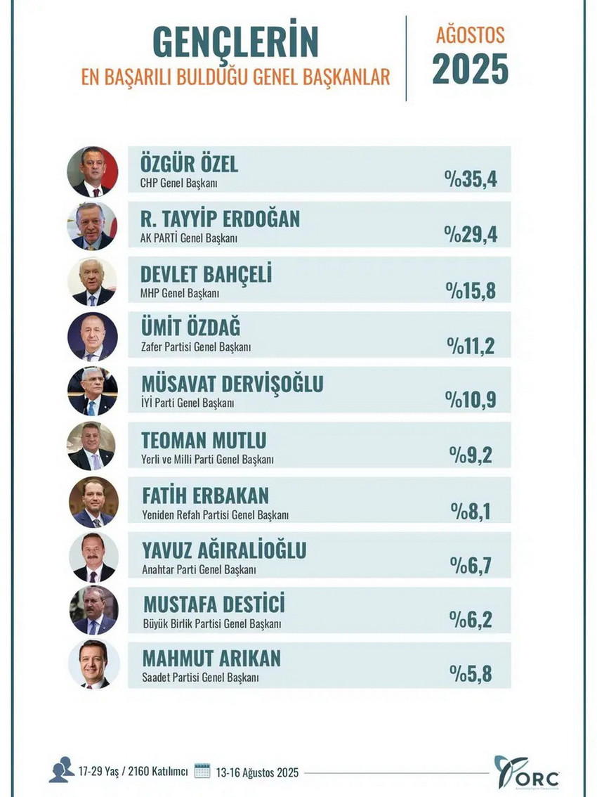 ORC Araştırma, gençlerle yaptığı "En başarılı bulduğunuz genel başkanlar kimler?" anketinin sonuçlarını yayınladı. ORC'nin araştırmasına 2 genel başkan listeye bile giremezken zirvedeki 6 puanlık fark anket sonuçlarına damgasını vurdu.