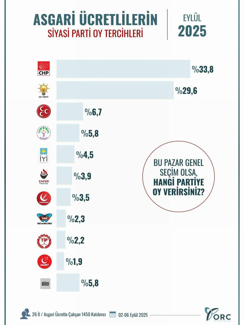 ORC Araştırma esnaf ve asgari ücretle çalışan seçmenlerle gerçekleştirdiği son seçim anketinin sonuçlarını yayınladı. ORC'nin 26 ilde gerçekleştirdiği seçim anketinin kaybedeni de AK Parti oldu...