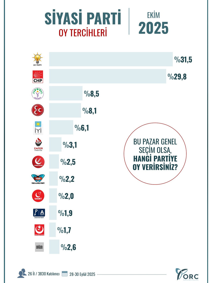 ORC Araştırma, 26 ilde yaptığı seçim anketinin sonuçlarını paylaştı. Ankette, AK Parti'nin yeniden birinci parti olduğu görüldü. 
