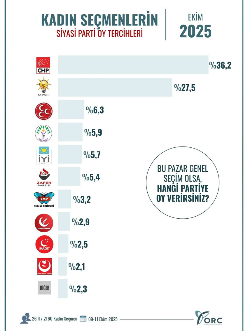 Son dönemde peş peşe açıkladığı kamuoyu araştırmalarıyla dikkat çeken ORC Araştırma bu sefer de kadın seçmenlerle gerçekleştirdiği seçim anketinin sonuçlarını açıkladı. 