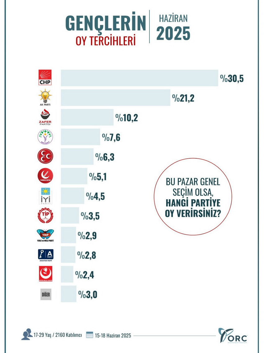 Mayıs ve Haziran aylarında peş peşe yaptığı seçim anketi sonuçlarını açıklayan ORC Araştırma bu sefer de Haziran 15-18 Haziran tarihleri arasında 17/29 yaş aralığındaki seçmenlerle gerçekleştirdiği "bu pazar seçim olsa hangi partiye oy verirsiniz" anketinin sonuçlarını açıkladı.