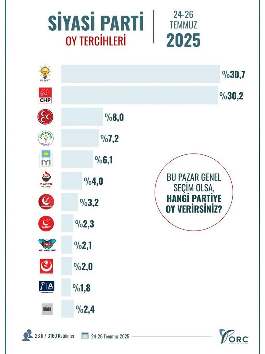 ORC Araştırma, 3 hafta arayla gerçekleştirdiği 2 seçim anketinin sonuçlarını yayınladı. ORC'nin sadece 21 gün arayla yaptığı iki ankette partilerin oy oranlarındaki değişimler dikkat çekti. 