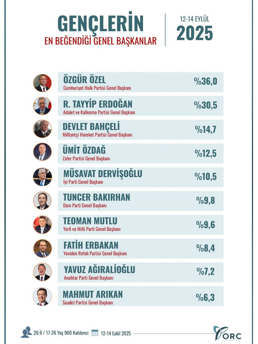 Ağustos ayından bu yana peş peşe açıkladığı geniş kapsamlı kamuoyu araştırma sonuçlarıyla gündeme damgasını vuran ORC Araştırma şimdi de "Gençlerin en beğendiği genel başkanlar" anketinin sonuçlarını açıkladı. 26 ilde gerçekleştirilen anket sonuçlarında Cumhurbaşkanı ve AK Parti lideri Erdoğan'ın birincilik koltuğunu CHP lideri Özel'e kaptırdığı görüldü.
